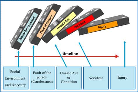 Heinrich's Domino Model of Accident Causation