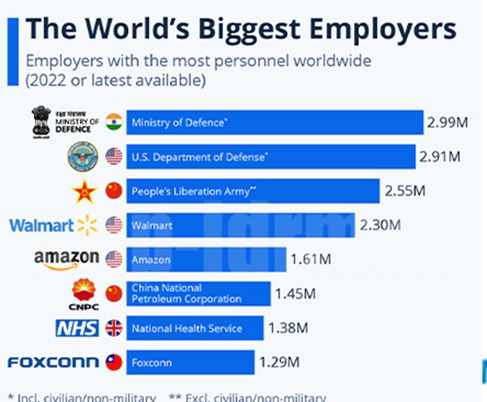 Top 10 Largest Employers In The World 2023